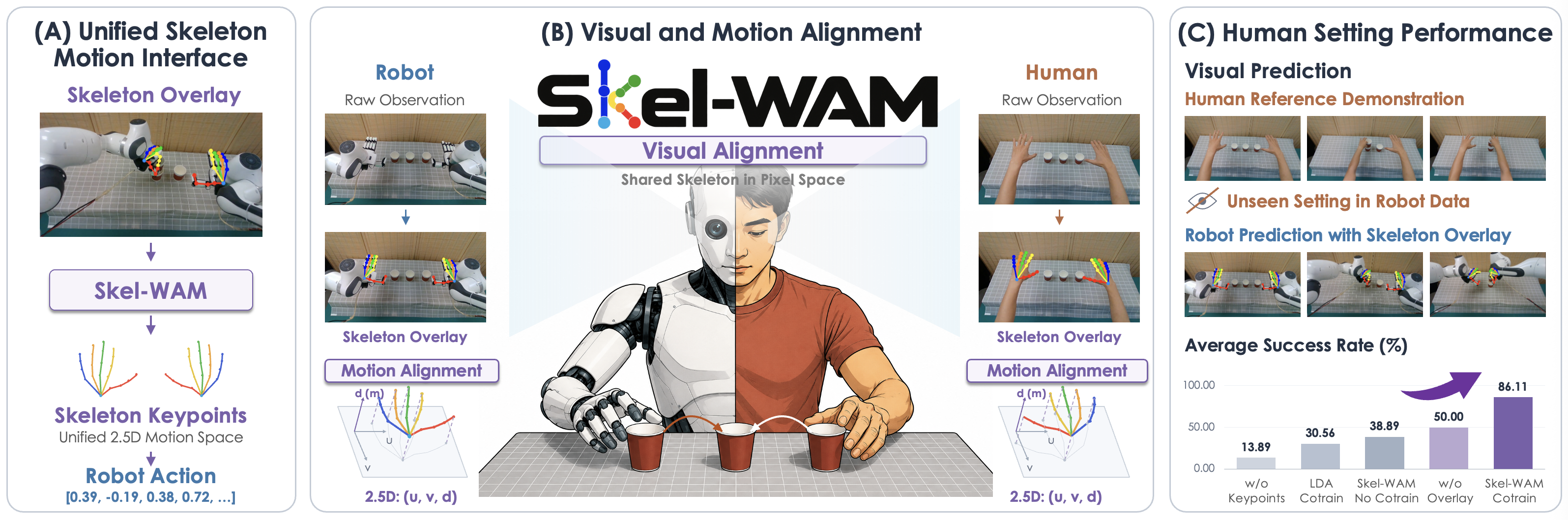 Skel-WAM aligns human and robot manipulation through a shared hand-skeleton motion interface.