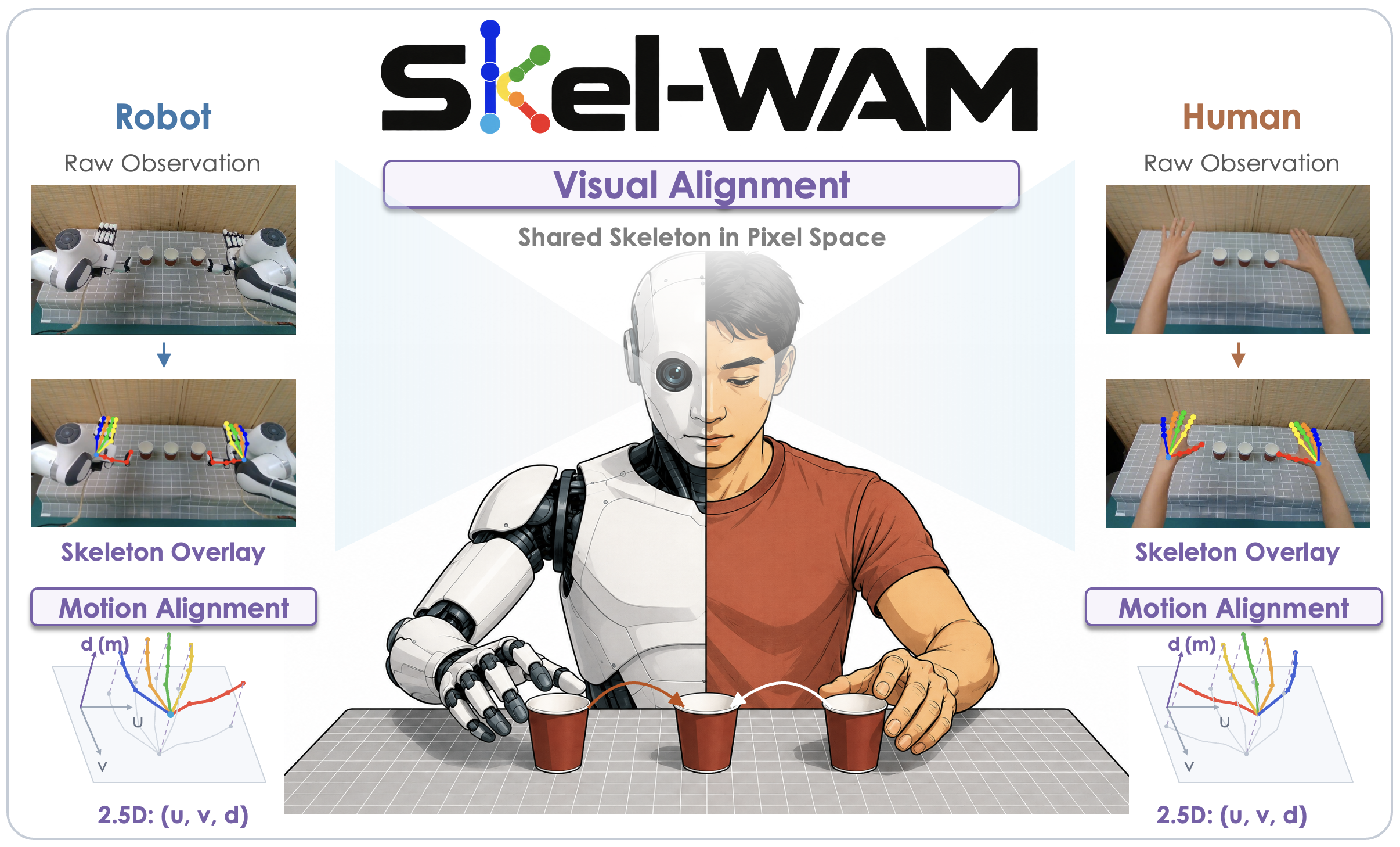 Skel-WAM hand-skeleton interface for human-to-robot manipulation transfer